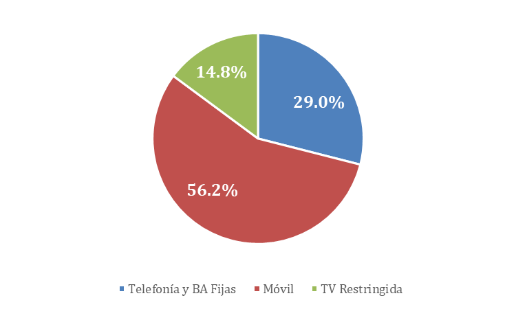 ¿A cuánto ascienden los ingresos en telecomunicaciones en Iberoamérica?
