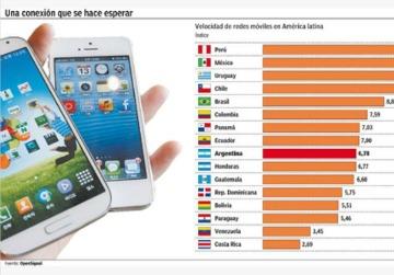 El 4G en la Argentina, uno de los más lentos de América latina