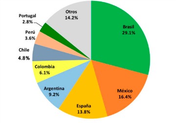 Cuáles fueron los ingresos de Telecomunicaciones en Iberoamérica y USA