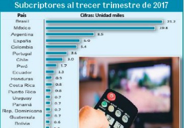 Cuenta con TV de paga el 63.2% de los hogares en México: OTI
