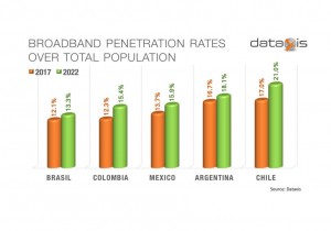 La banda ancha acelera a distintas velocidades en América Latina