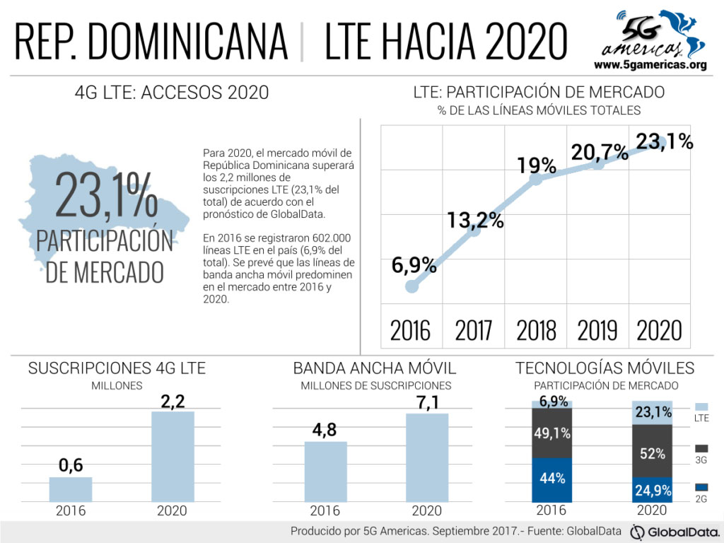 Estiman el 23,1% de las líneas móviles será LTE en República Dominicana para 2020