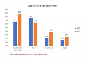 La TV conectada se convierte en la pantalla principal de consumo OTT en Argentina