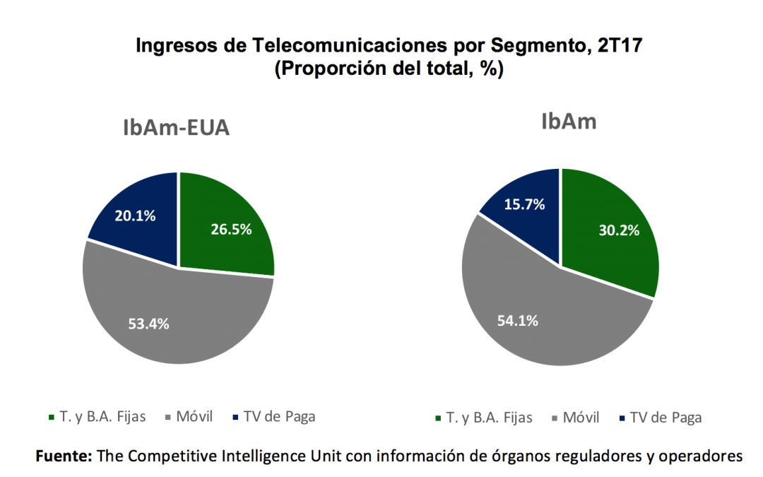 La TV paga en América Latina crece pero no al ritmo esperado