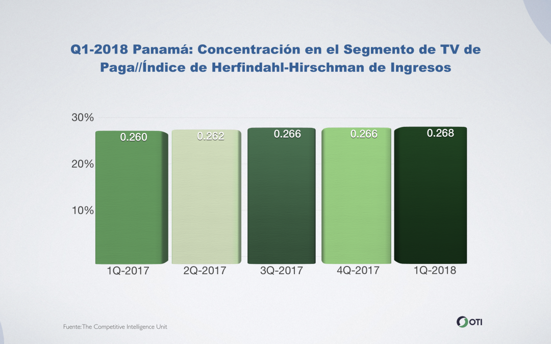 Panamá: Q1-2018 Concentración en el Segmento de TV de Paga