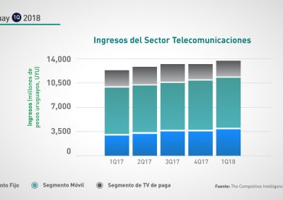 Uruguay: 1Q-2018 Crecimiento Anual Ingresos Sector Telecomunicaciones