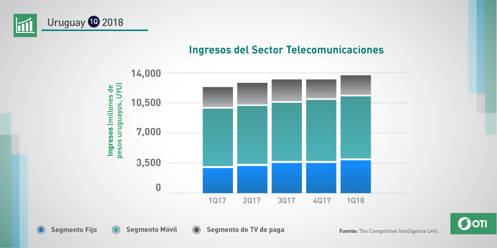 Uruguay: 1Q-2018 Crecimiento Anual Ingresos Sector Telecomunicaciones