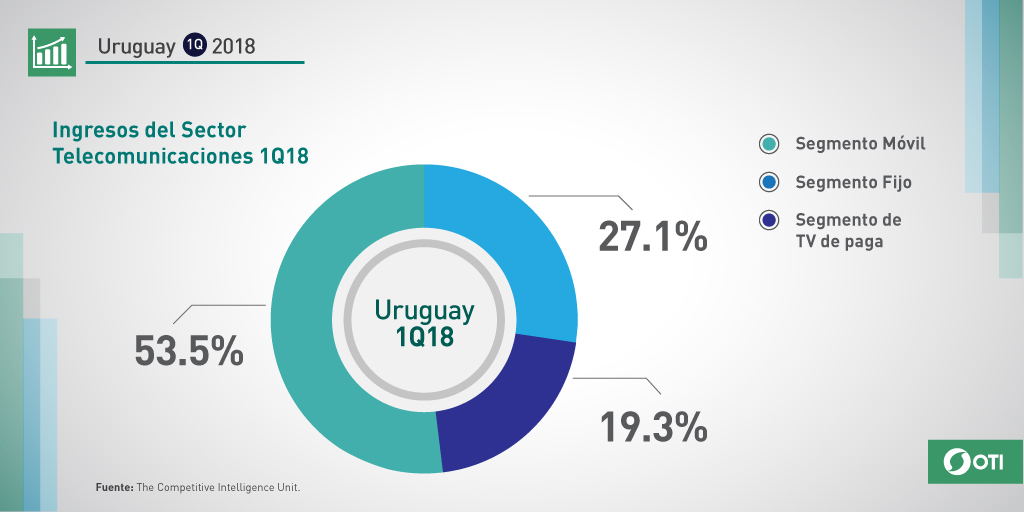 Uruguay: 1Q-2018 Ingresos sector telecomunicaciones