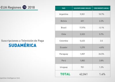 Sudamérica 1Q-2018: Suscripciones a TV de paga por país.