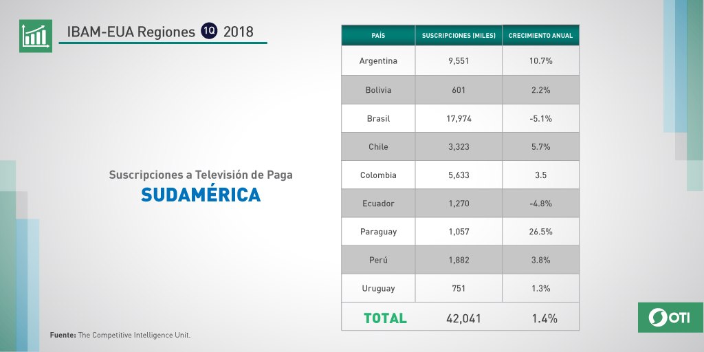 Sudamérica: 1Q-2018 Suscripciones TV de Paga