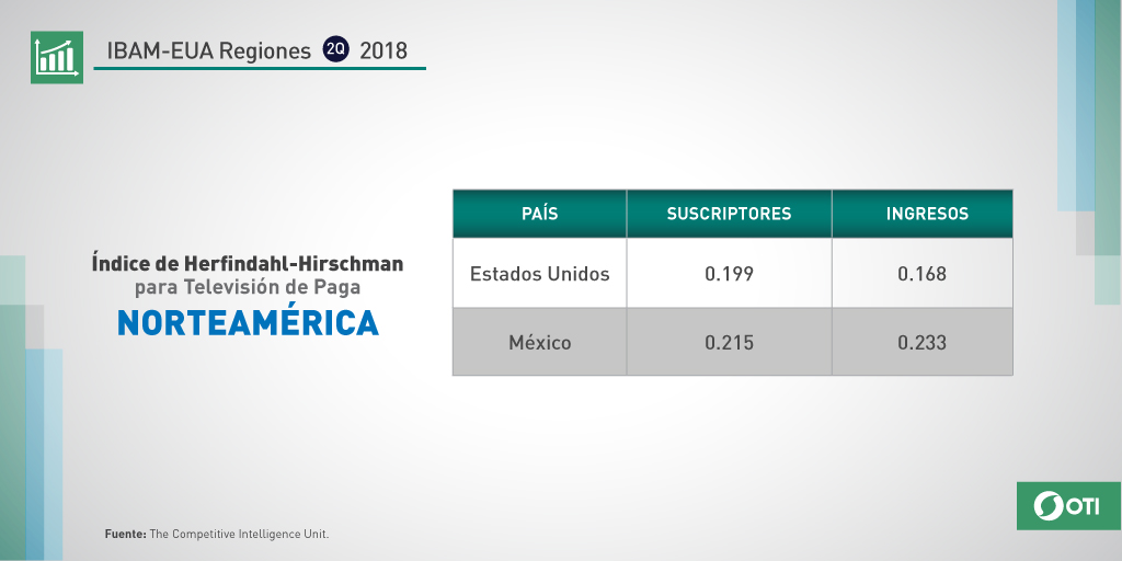 Norteamérica: 2Q-2018 concentración segmento TV paga