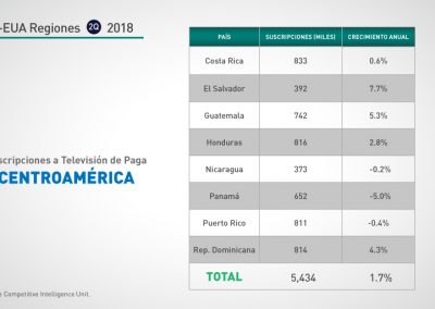 Centroamérica: 2Q-2018 Suscripciones TV de paga