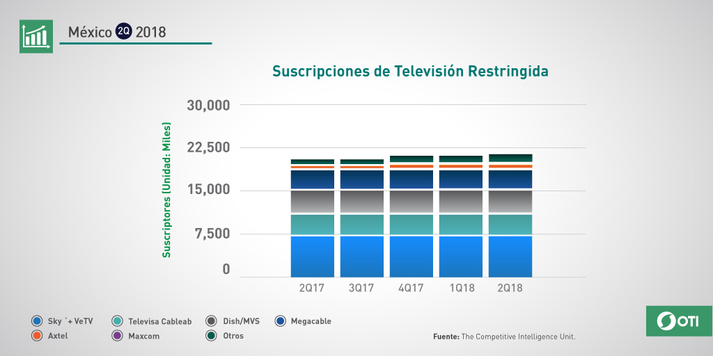 México: 2Q-2018 Suscripciones TV Restringida