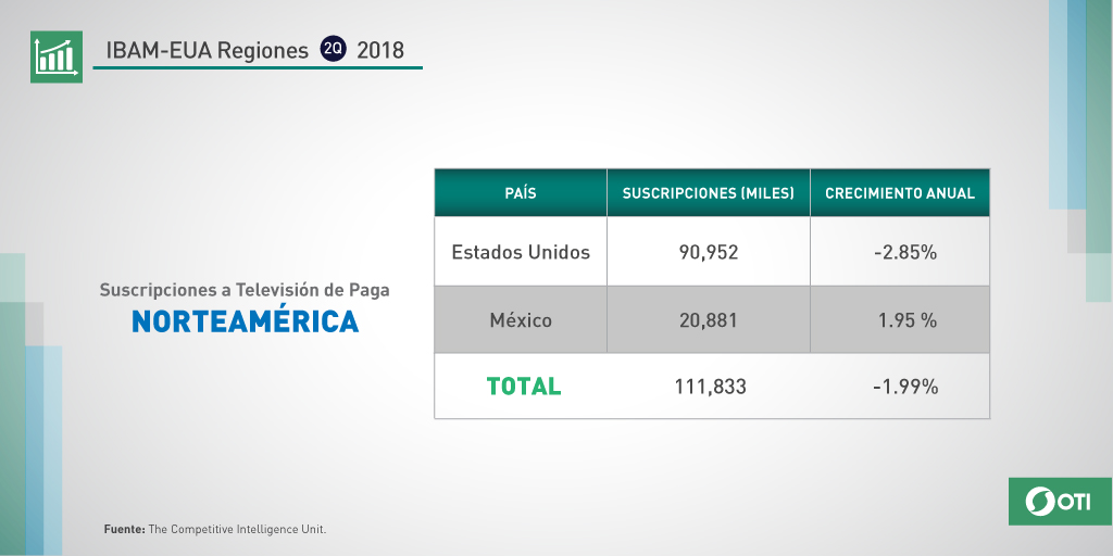 Norteamérica: 2Q-2018 Suscripciones TV de Paga