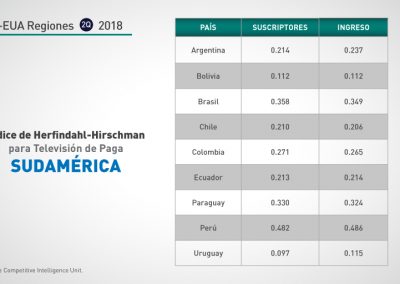 Sudamérica: 2Q-2018 Concentración Segmento TV Paga