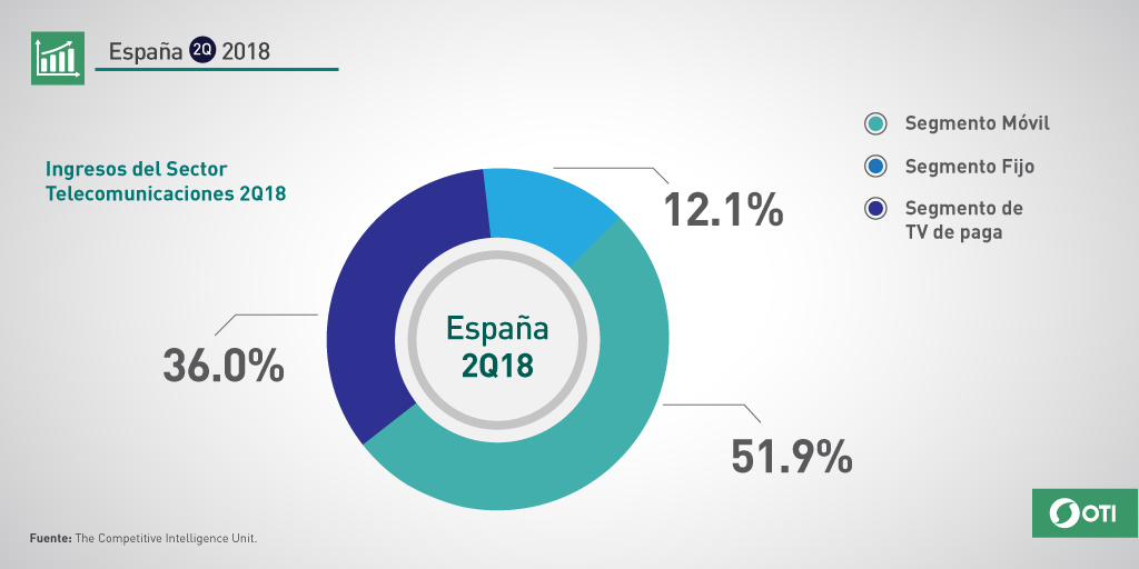 España: 2Q-2018 Ingresos sector telecomunicaciones por segmento