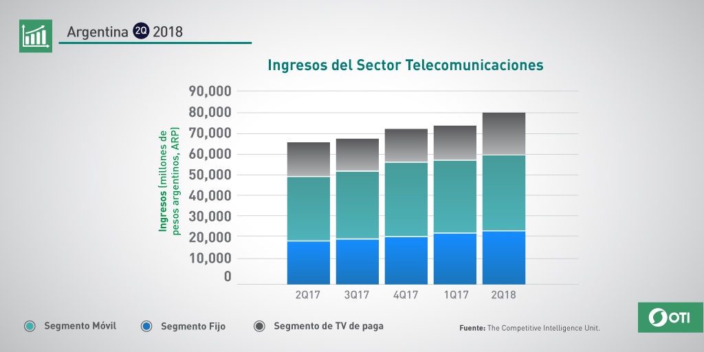 Argentina: 2Q-2018 ingresos sector telecomunicaciones