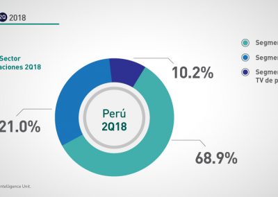 Perú: 2Q-2018 porcentaje de ingresos del sector telecomunicaciones por segmento