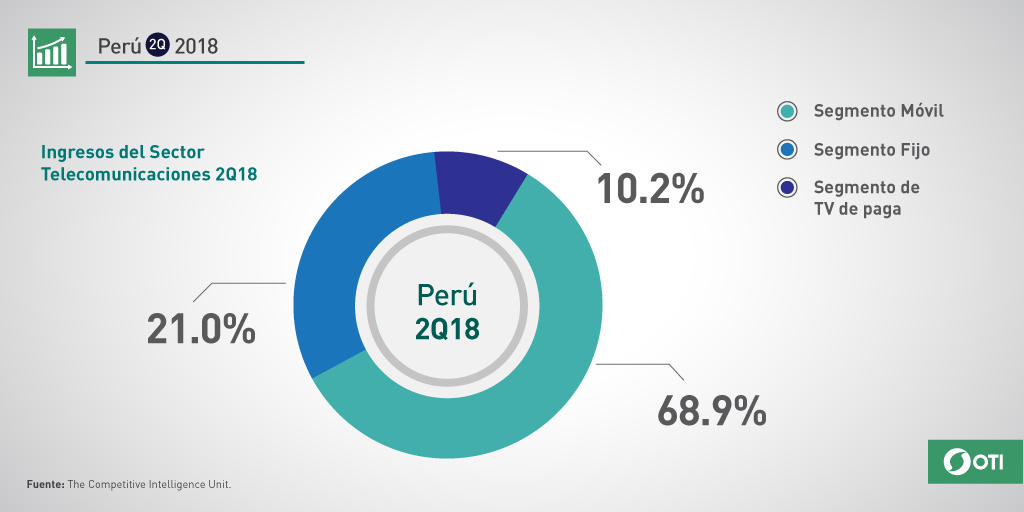 Perú: 2Q-2018 porcentaje de ingresos del sector telecomunicaciones por segmento
