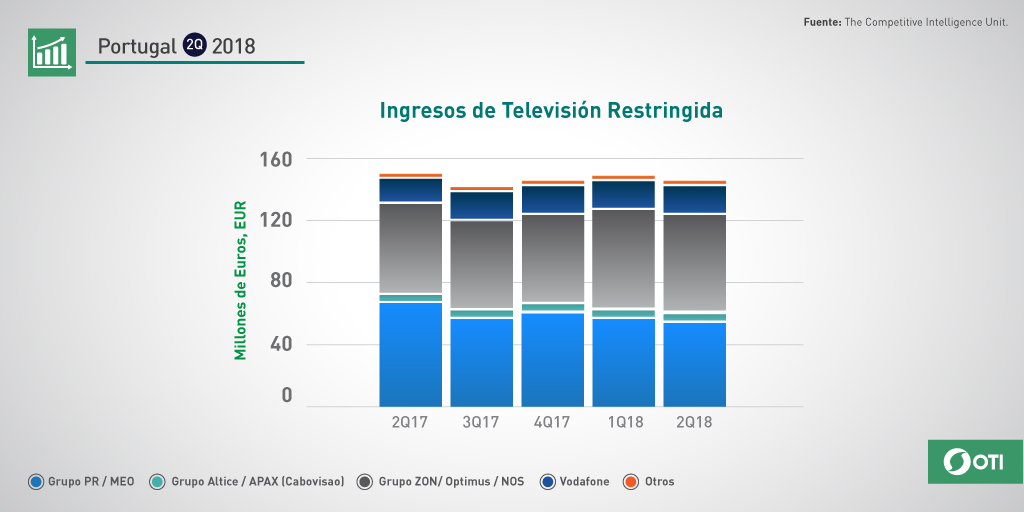 Portugal: 2Q-2018 ingresos TV Restringida