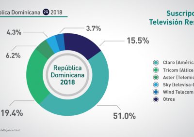 República Dominicana: 2Q-2018 Suscripciones TV Restringida