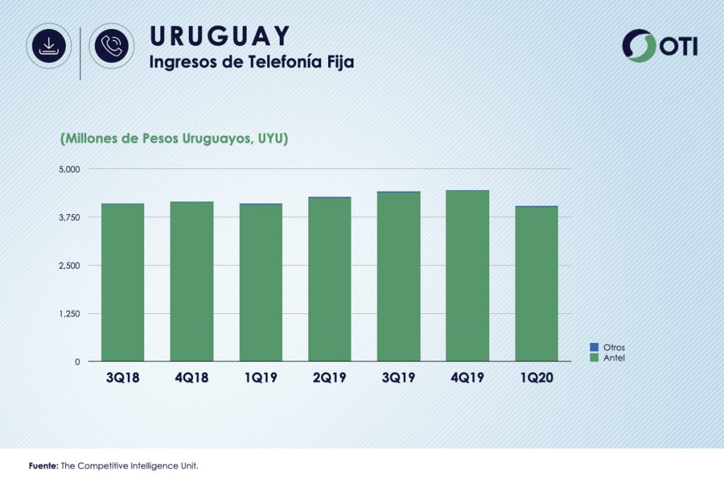 Uruguay 1Q-20 Ingresos Telefonía Fija - OTI