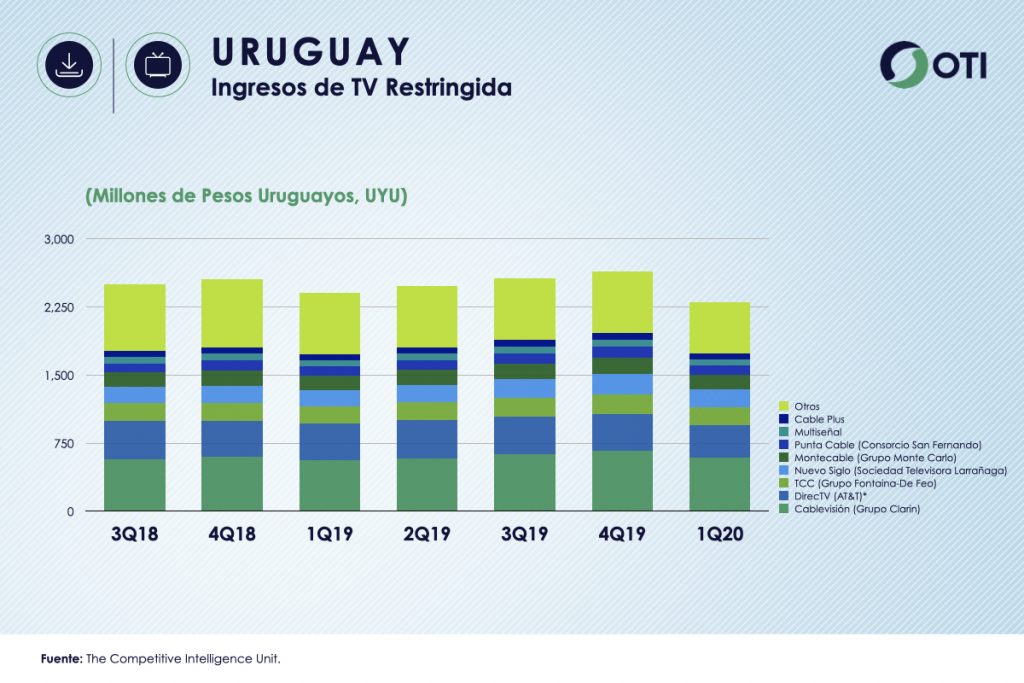 Uruguay 1Q-20 Ingresos TV Restringida - OTI