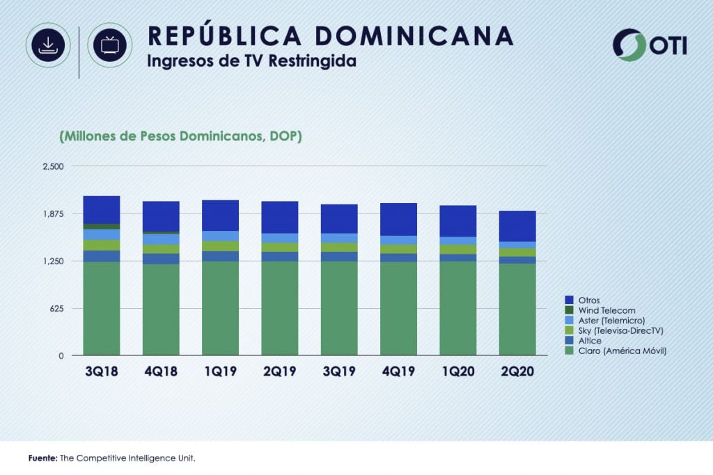 República Dominicana estadísticas Ingresos TV Restringida