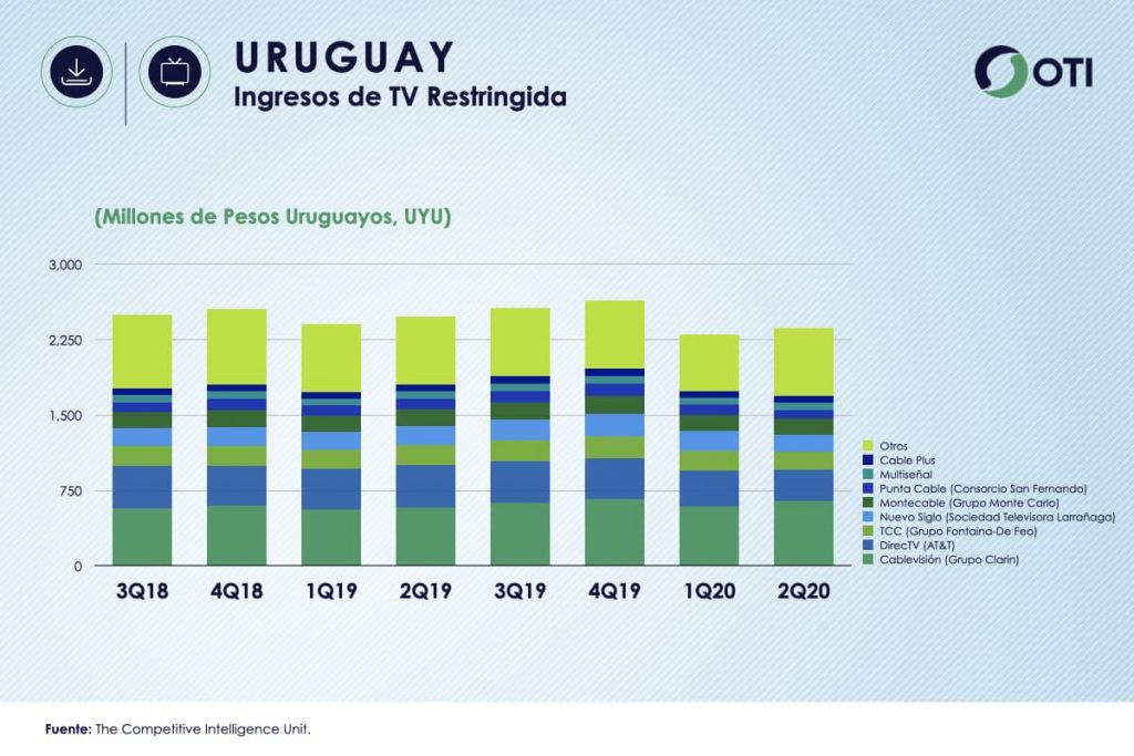 Uruguay estadísticas Ingresos TV Restringida