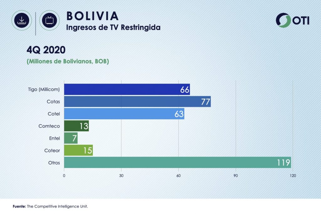 Bolivia OTI 4Q20 Ingresos Telecom y TV de paga - Estadísticas
