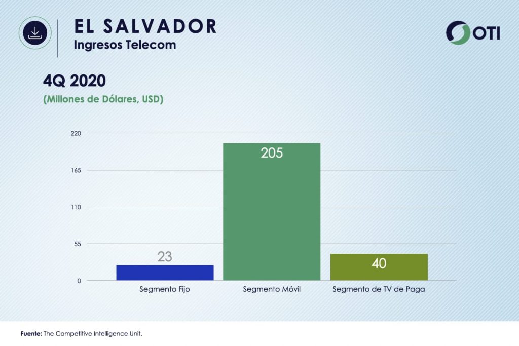 El Salvador OTI 4Q20 Ingresos Telecom - Estadísticas