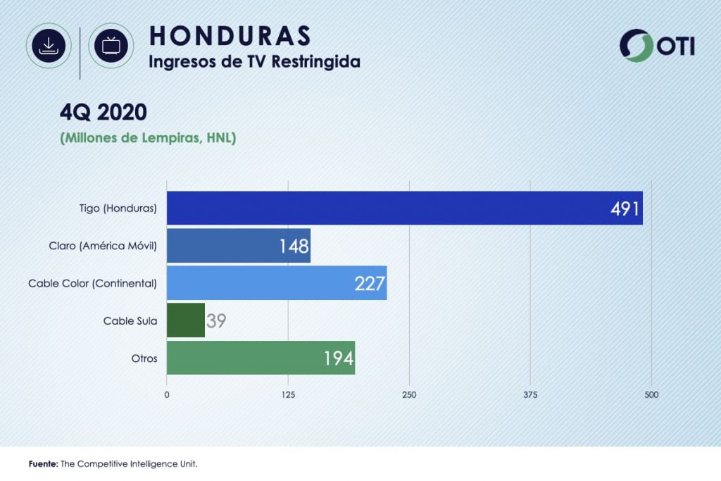 Honduras OTI 4Q20 Ingresos Telecom TV de paga - Estadísticas