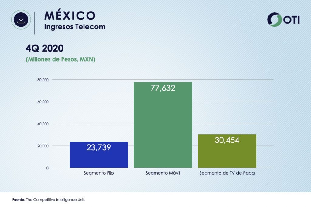 México OTI 4Q20 Ingresos Telecom - Estadísticas