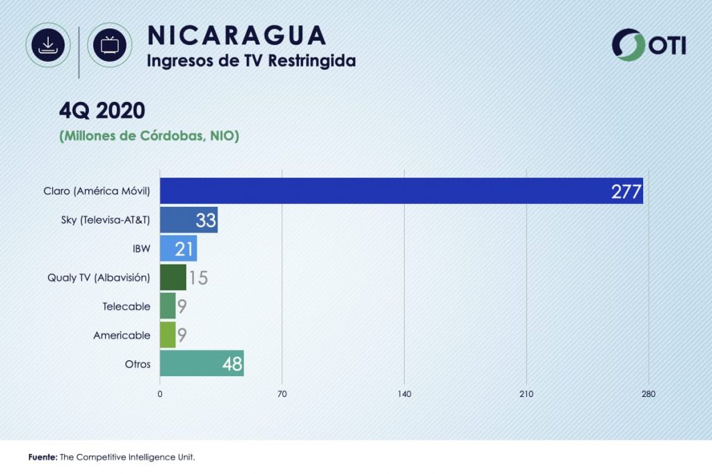 Nicaragua OTI 4Q20 Ingresos Telecom TV de paga - Estadísticas