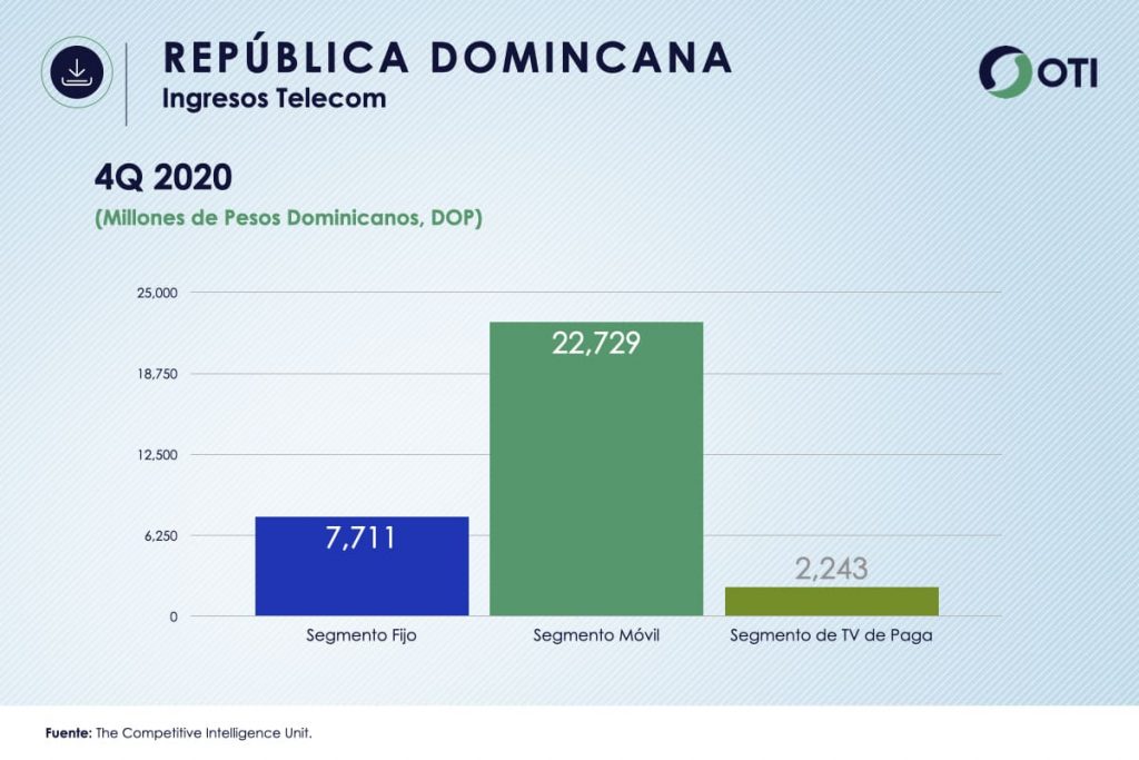 República Dominicana - OTI 4Q20 Ingresos Telecom - Estadísticas