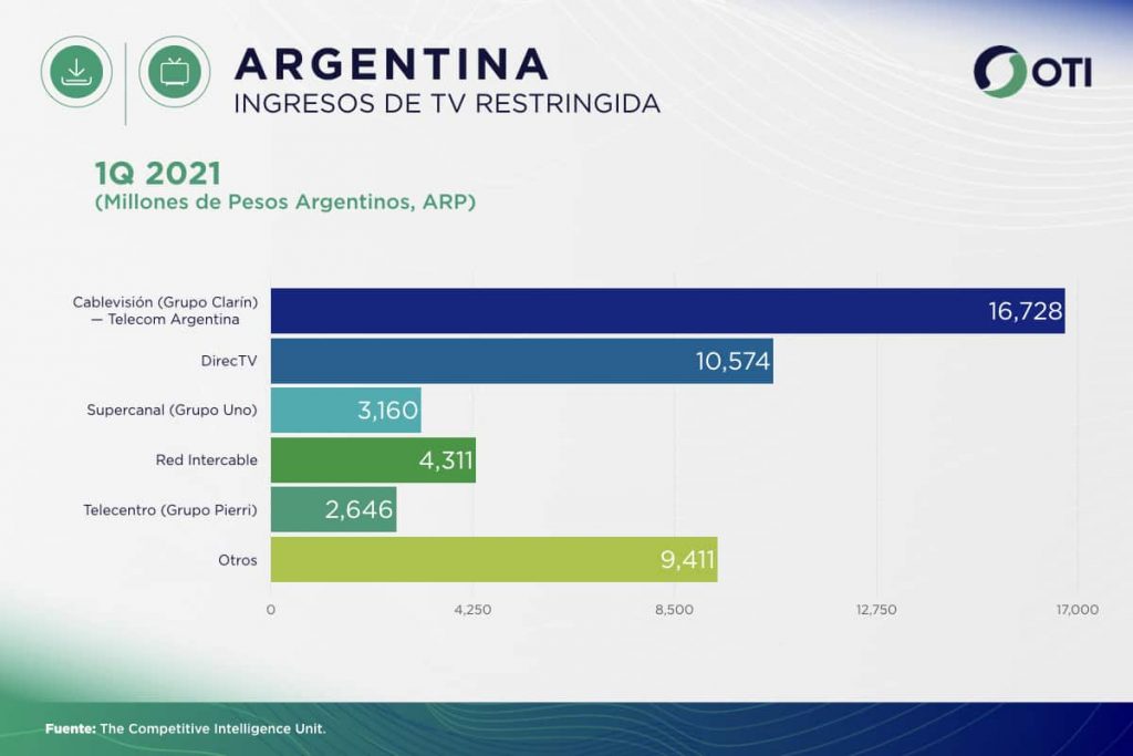 Argentina OTI 1Q21 Ingresos Telecom y TV de paga - Estadísticas