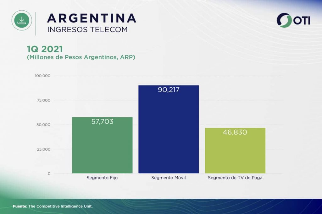 Argentina - OTI 1Q21 Ingresos Telecom - Estadísticas