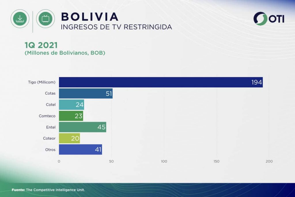 Bolivia OTI 1Q21 Ingresos Telecom y TV de paga - Estadísticas