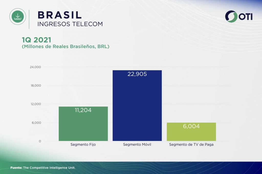 Brasil OTI 1Q21 Ingresos Telecom - Estadísticas