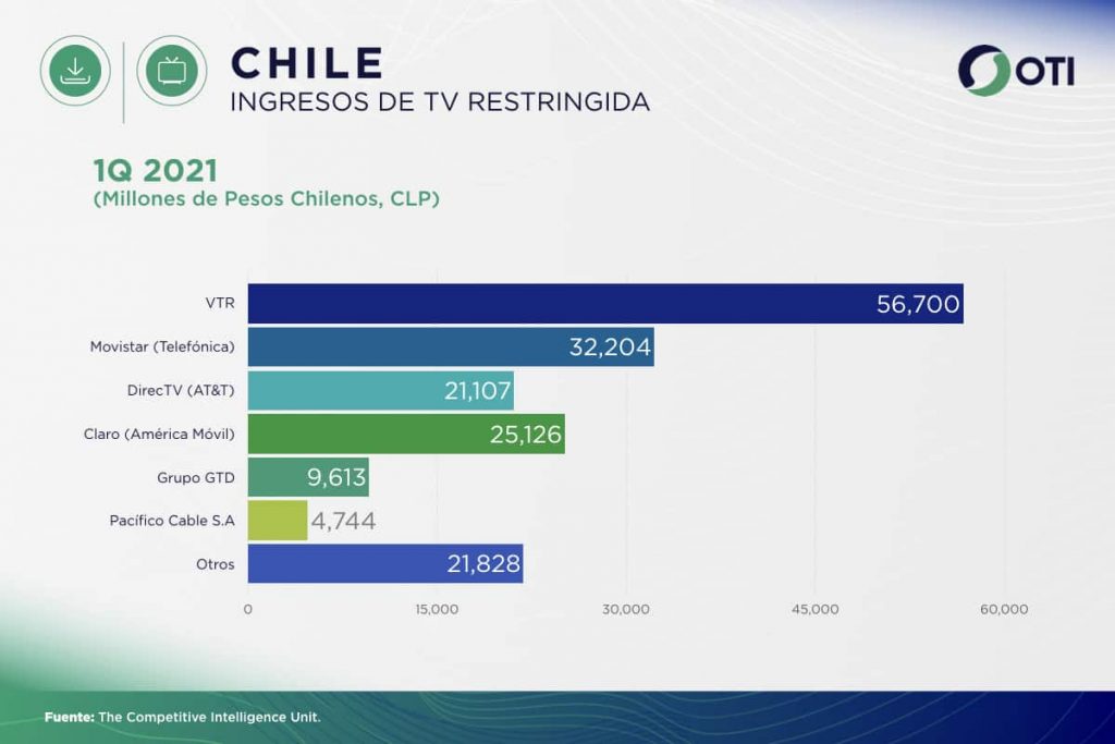 Chile OTI 1Q21 Ingresos Telecom TV de paga - Estadísticas