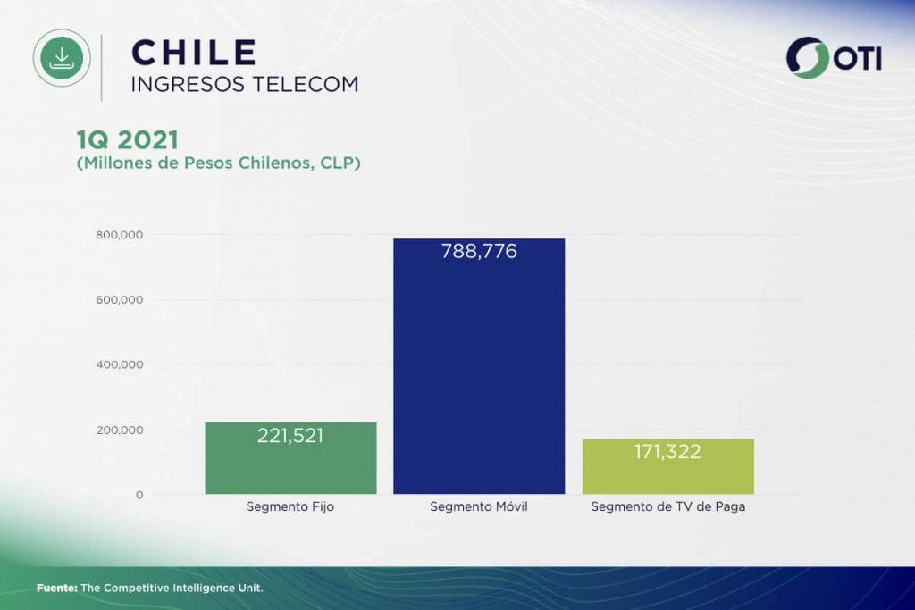 Chile OTI 1Q21 Ingresos Telecom - Estadísticas