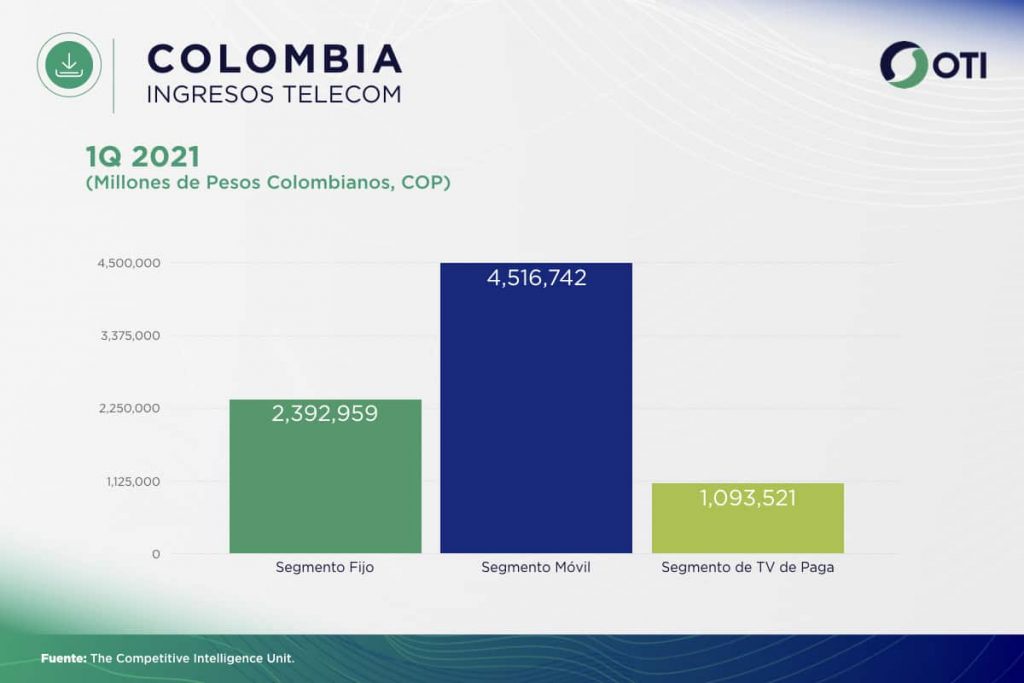 Colombia OTI 1Q21 Ingresos Telecom - Estadísticas