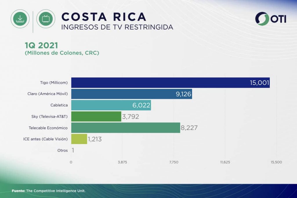 Costa Rica OTI 1Q21 Ingresos Telecom TV de paga - Estadísticas