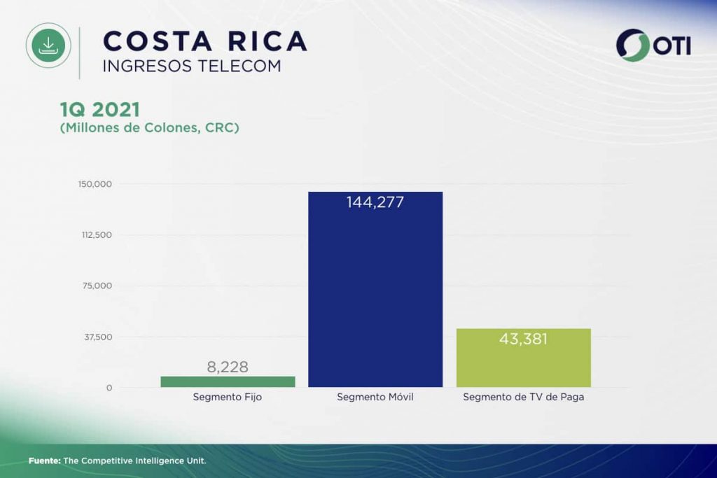 Costa Rica OTI 1Q21 Ingresos Telecom - Estadísticas