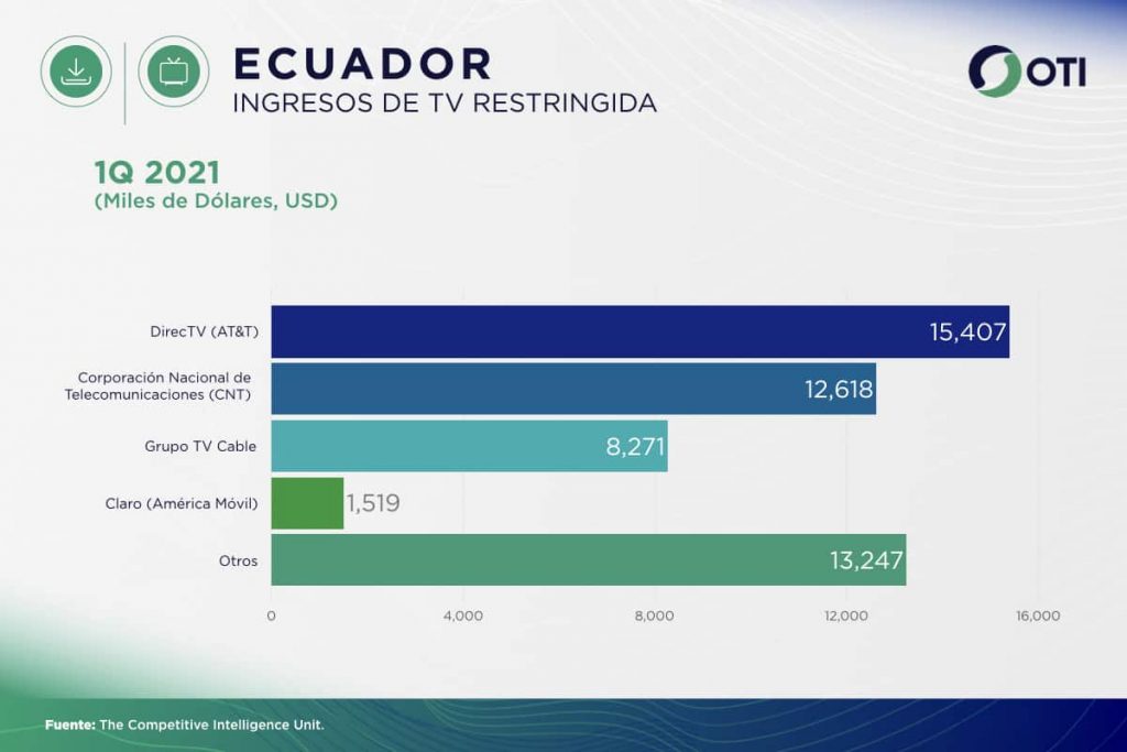 Ecuador OTI 1Q21 Ingresos Telecom TV de paga - Estadísticas