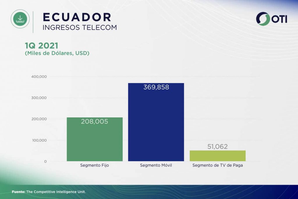 Ecuador OTI 1Q21 Ingresos Telecom - Estadísticas