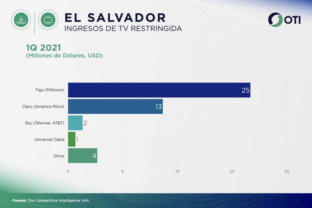 El Salvador OTI 1Q21 Ingresos Telecom TV de paga - Estadísticas