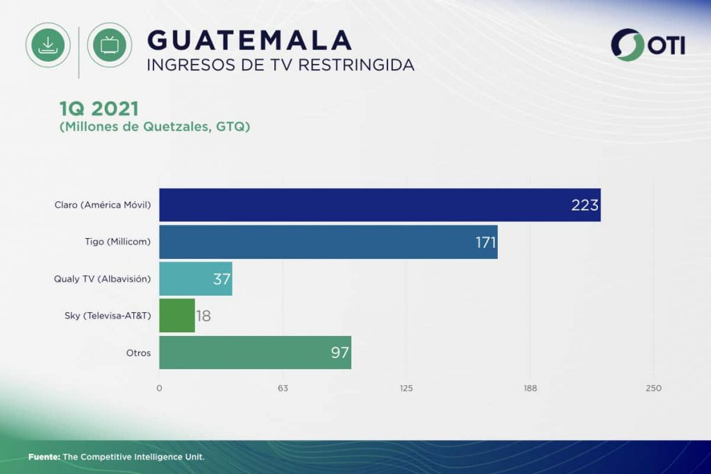 Guatemala OTI 1Q21 Ingresos Telecom TV de paga - Estadísticas