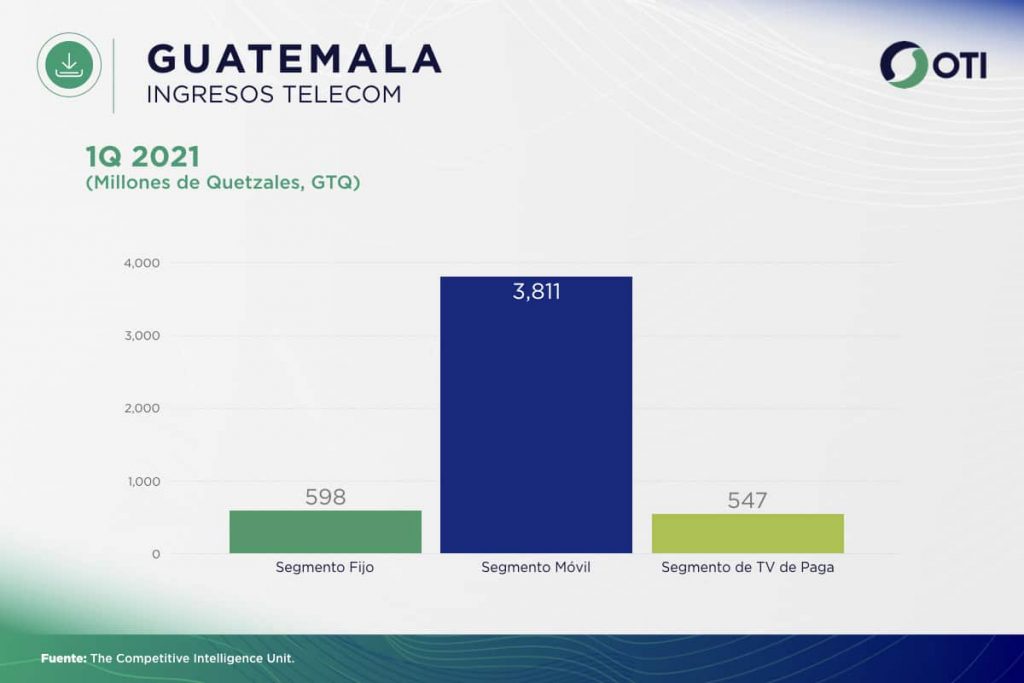 Guatemala OTI 1Q21 Ingresos Telecom - Estadísticas