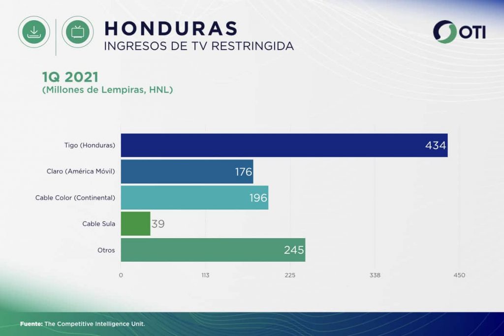 Honduras OTI 1Q21 Ingresos Telecom TV de paga - Estadísticas